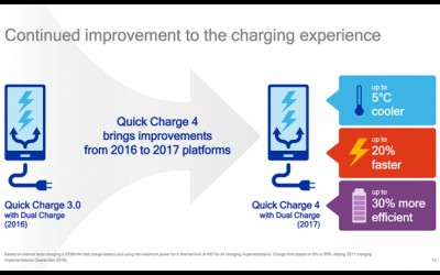 Qualcomm Quick Charge 4.0 обещава 5 часа живот на батерията с 5-минутно зареждане